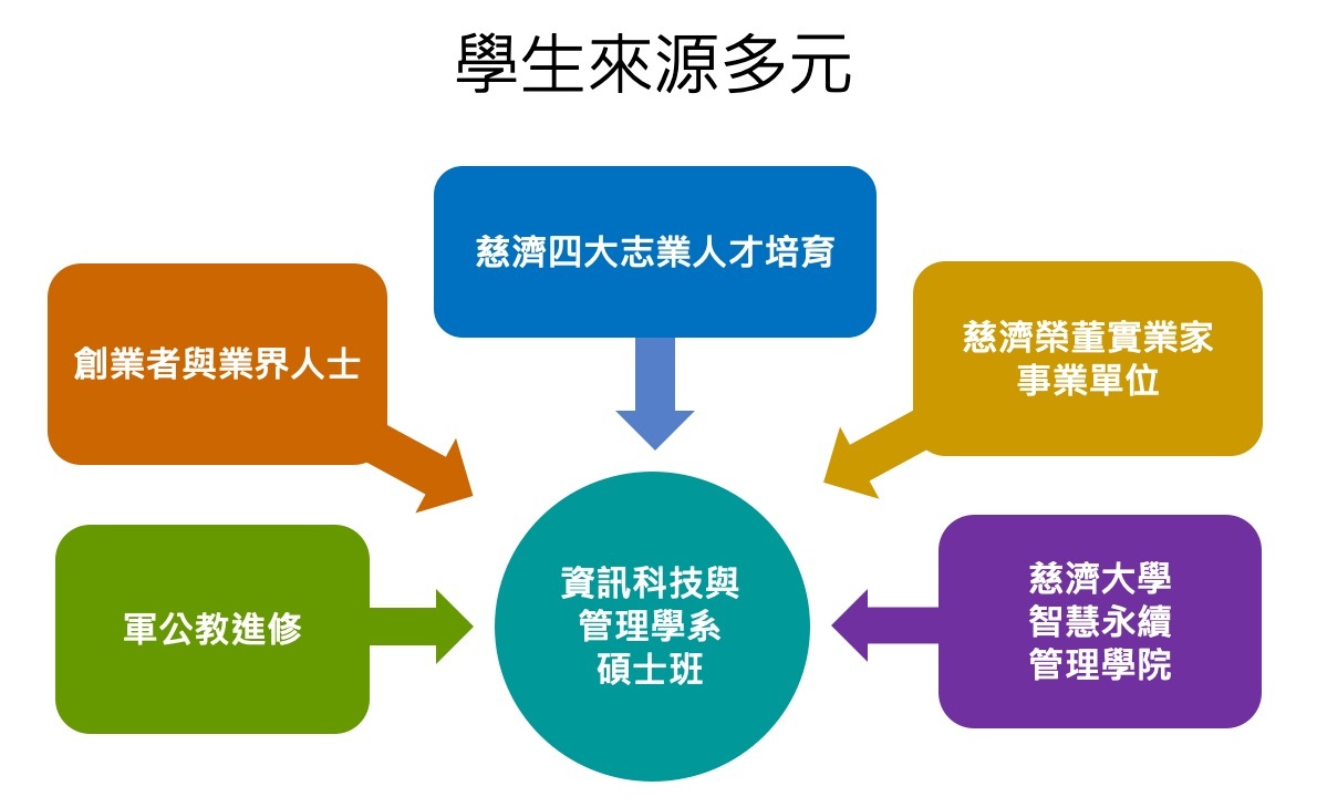 資訊科技與管理系碩士班多元學生來源