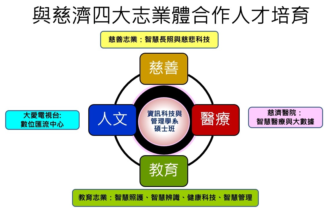 與慈濟四大志業體合作人才培育示意圖 